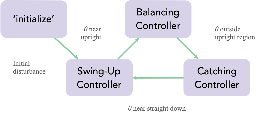 Inverted pendulum controller state machine diagram