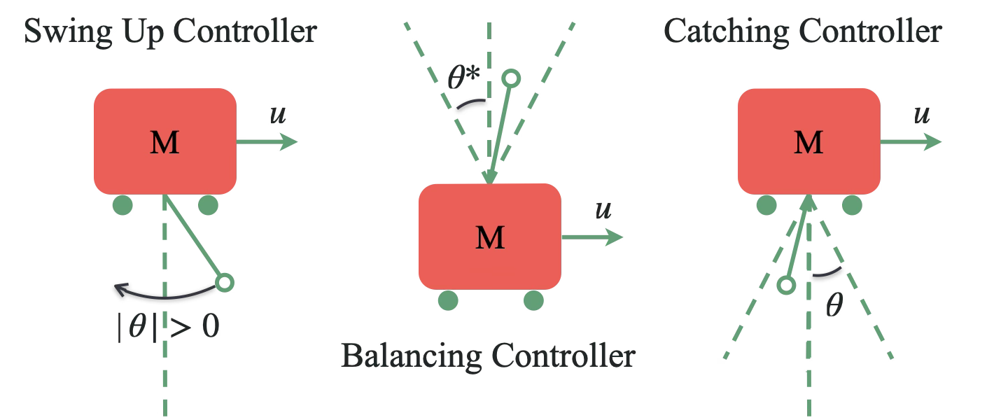 State-space style controller activation map for inverted pendulum