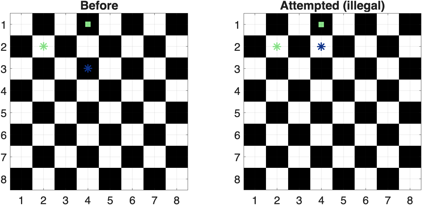 Illegal move where black remains in check