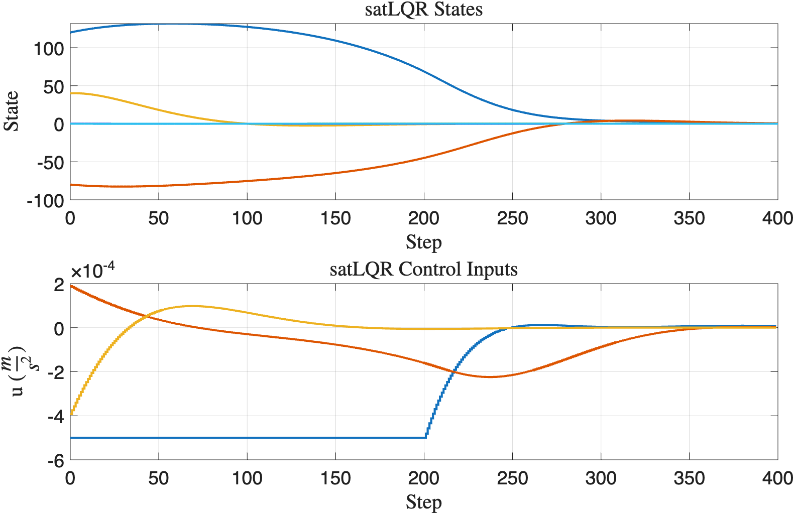Saturated LQR response