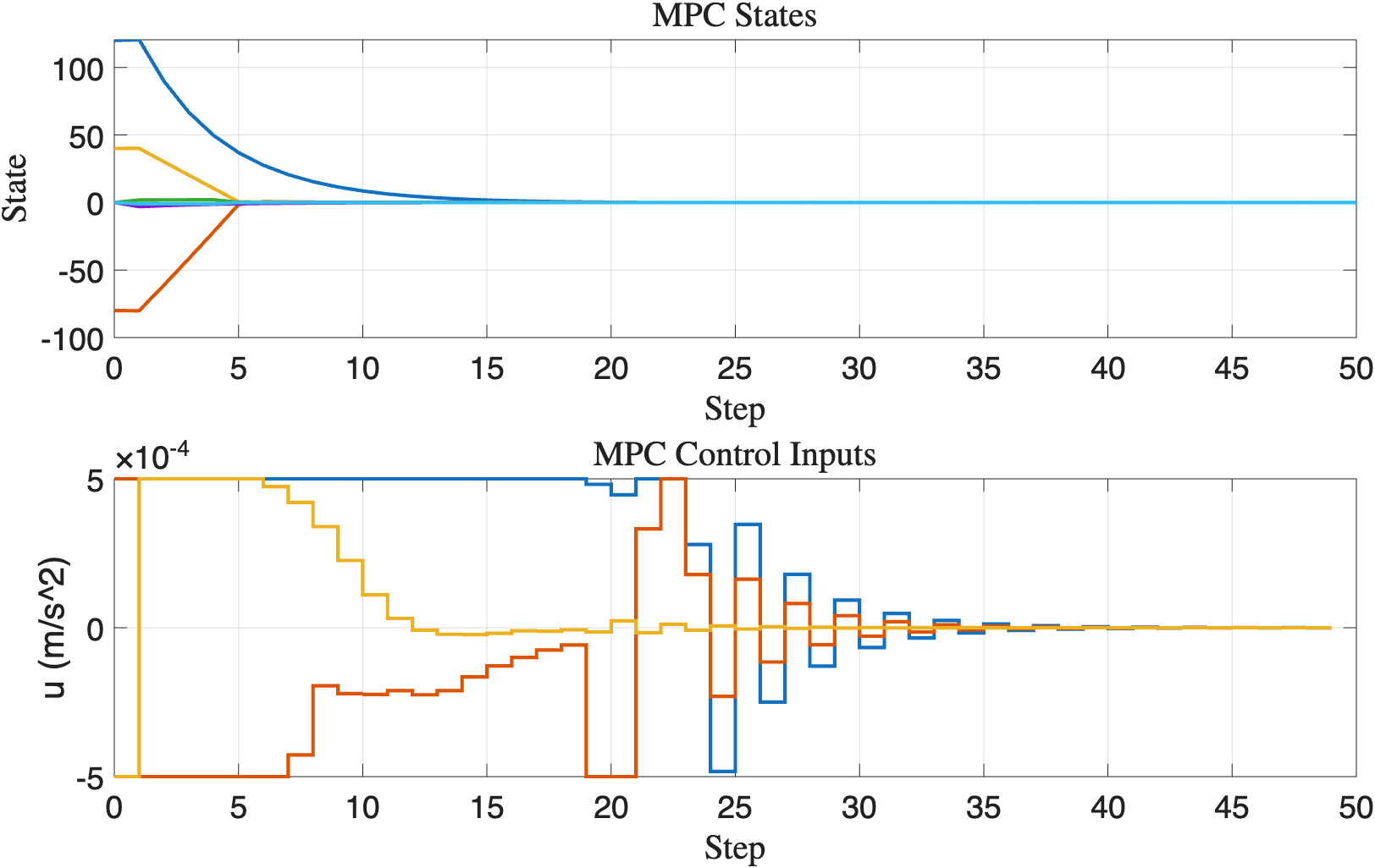 State-focused MPC response