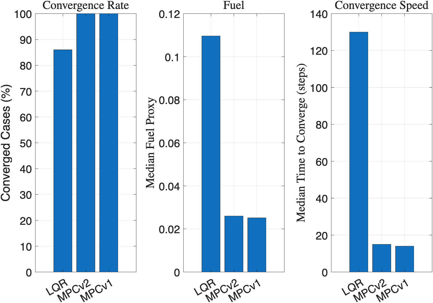 Trajectory comparison across controllers