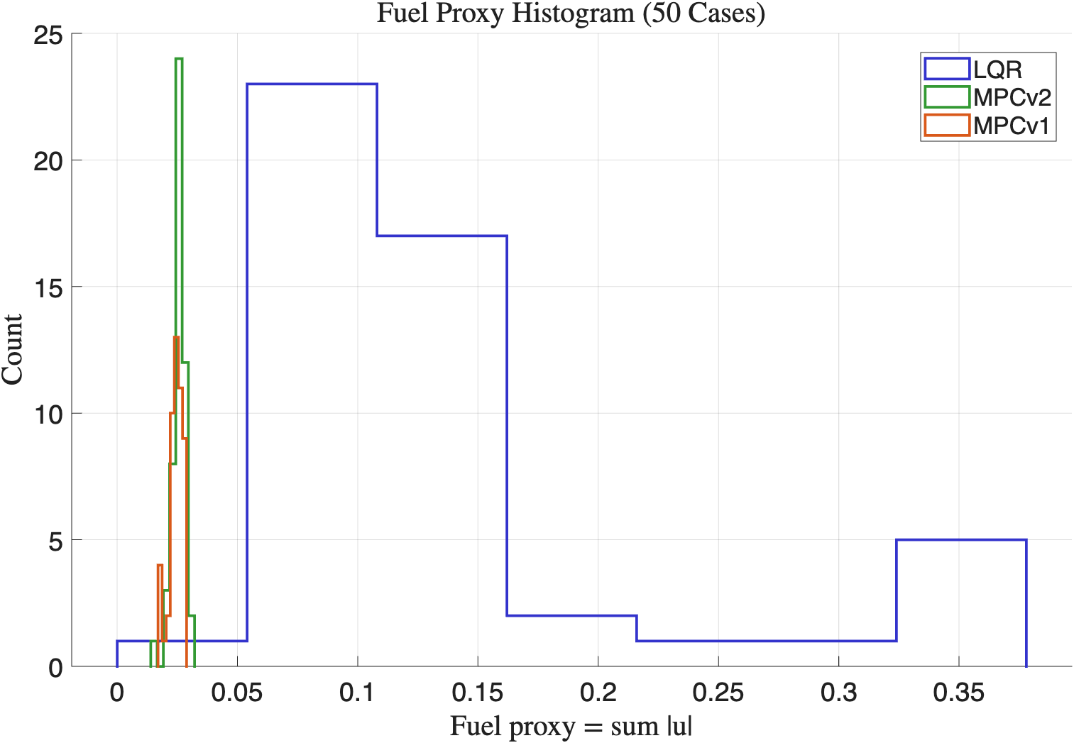 Fuel proxy histogram comparison