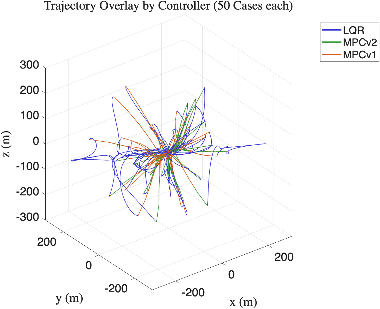 Simulated satellite rendezvous trajectories for LQR and model predictive controllers