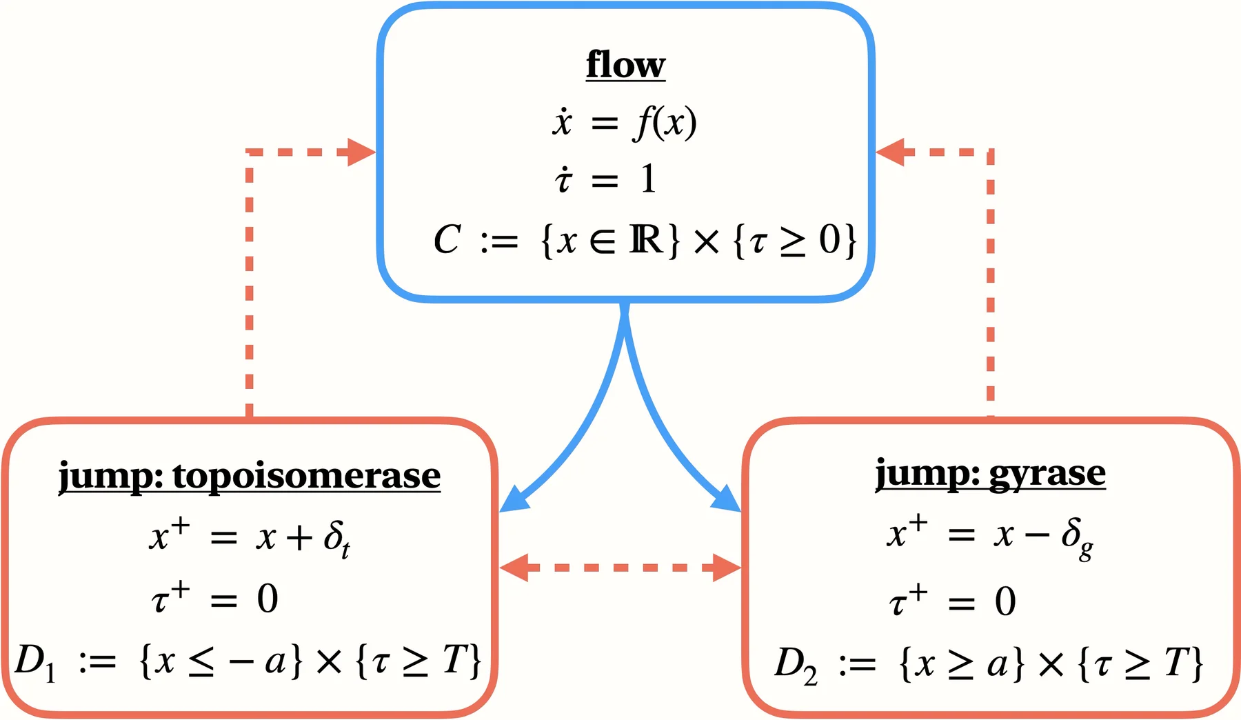 Hybrid automaton with DNA-supercoiling flow, topoisomerase jump, and gyrase jump modes