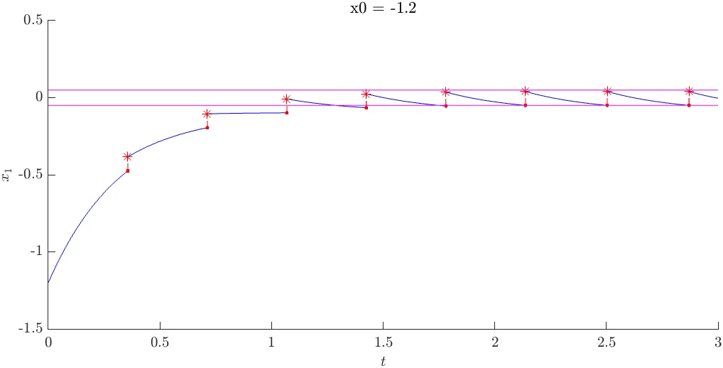 Simulated DNA supercoiling trajectory with continuous arcs, discrete jumps, and target band