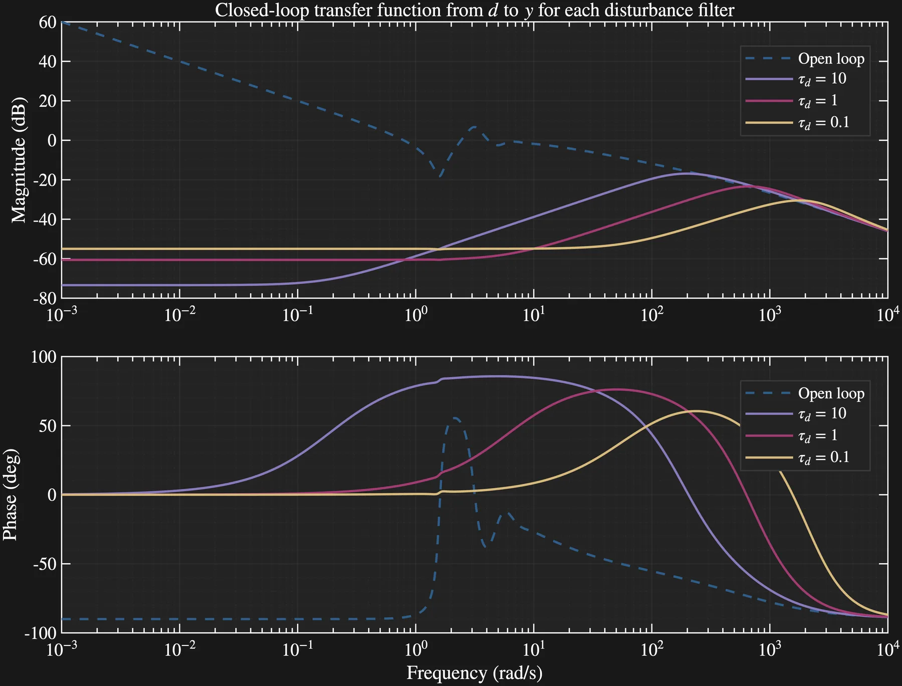 Closed-loop frequency responses for full-order and reduced-order LQG controllers