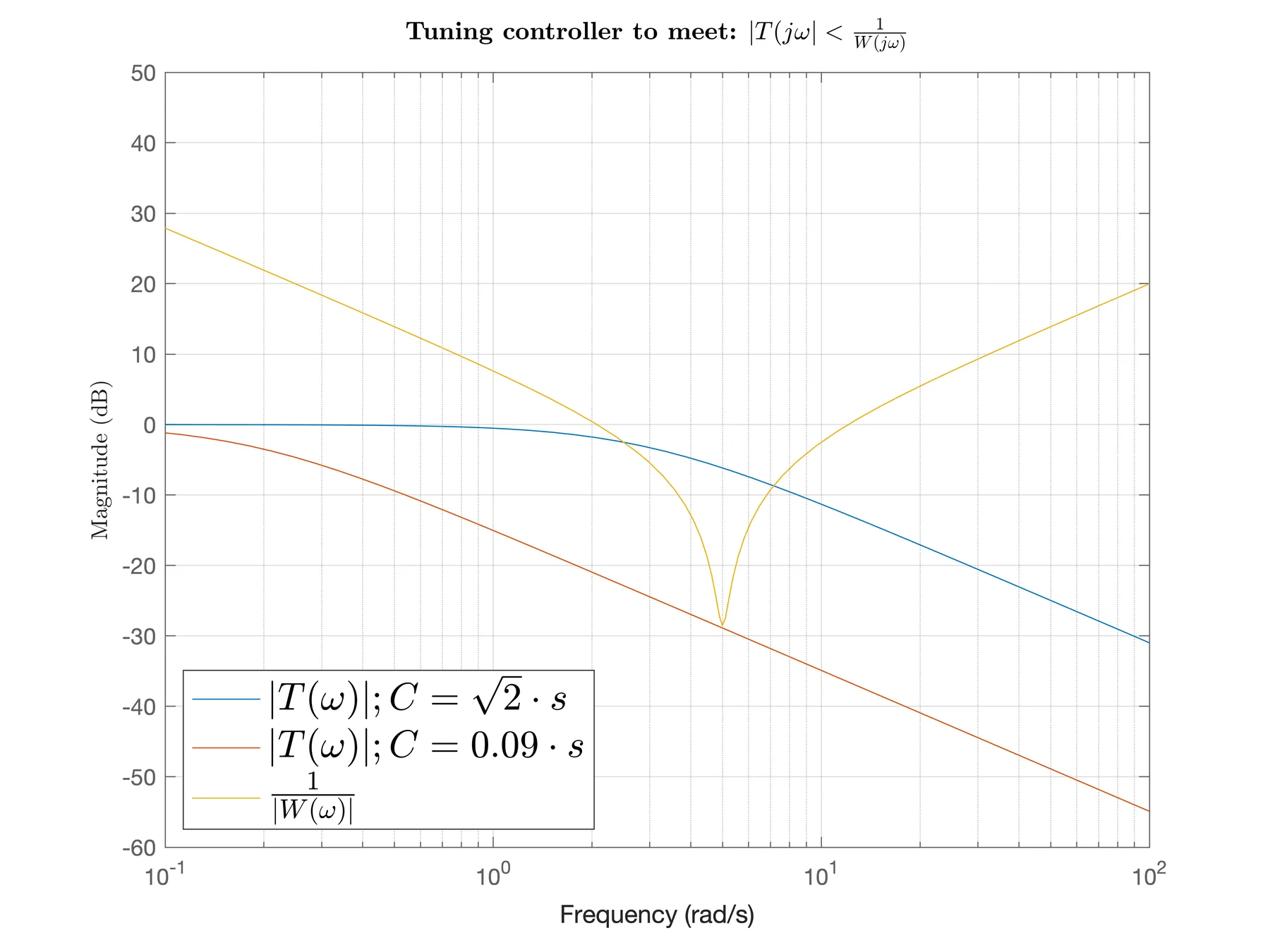 Complementary sensitivity curves compared with a multiplicative-uncertainty bound