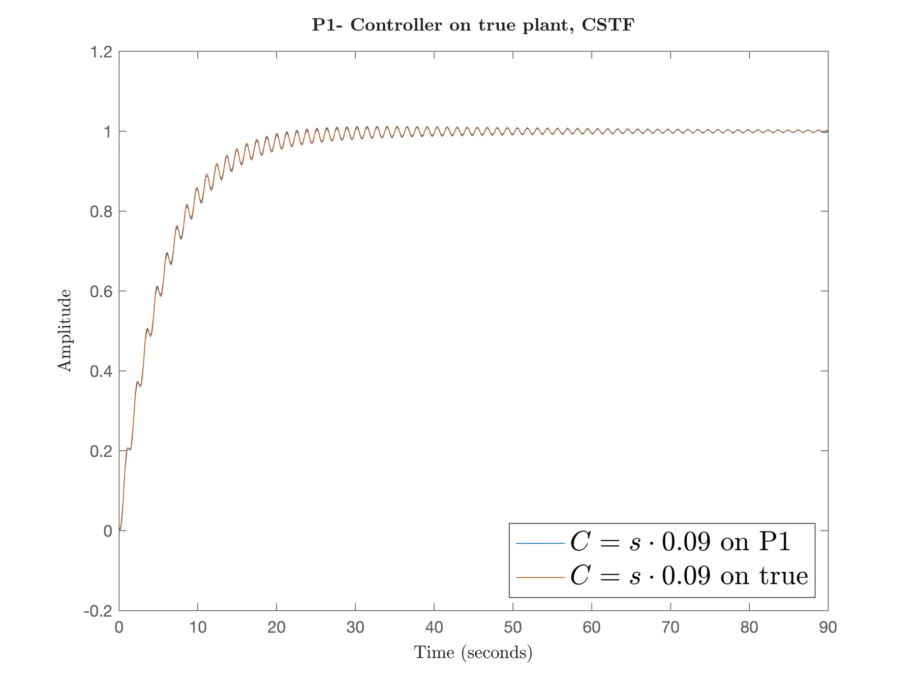 Stable one-mode and ten-mode step responses for the lower-gain controller